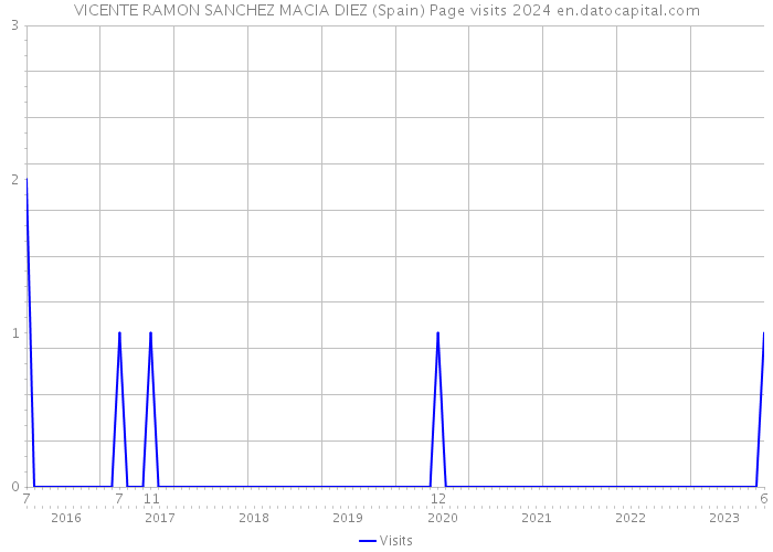 VICENTE RAMON SANCHEZ MACIA DIEZ (Spain) Page visits 2024 