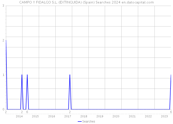 CAMPO Y FIDALGO S.L. (EXTINGUIDA) (Spain) Searches 2024 