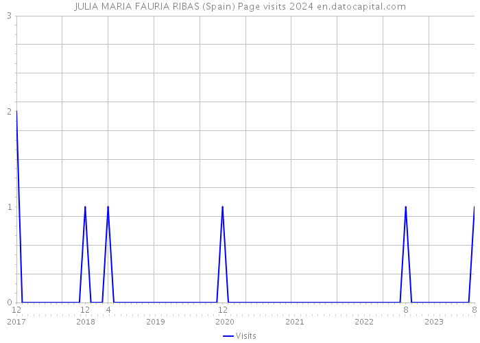 JULIA MARIA FAURIA RIBAS (Spain) Page visits 2024 