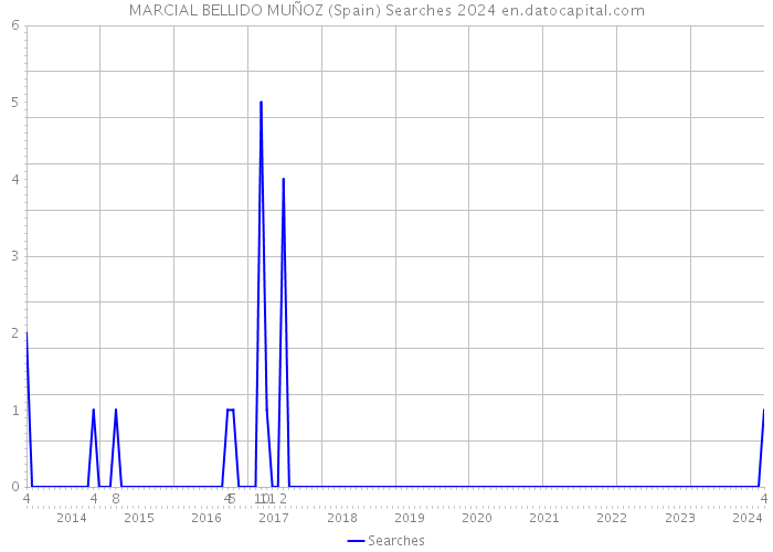 MARCIAL BELLIDO MUÑOZ (Spain) Searches 2024 