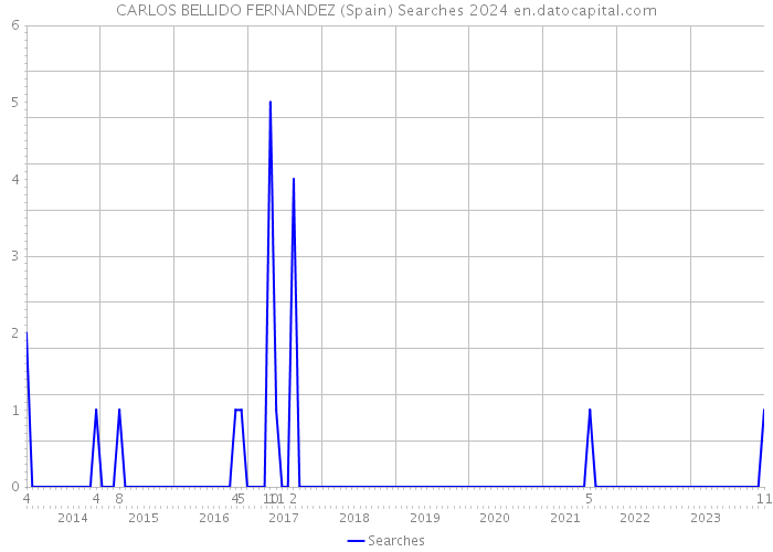 CARLOS BELLIDO FERNANDEZ (Spain) Searches 2024 