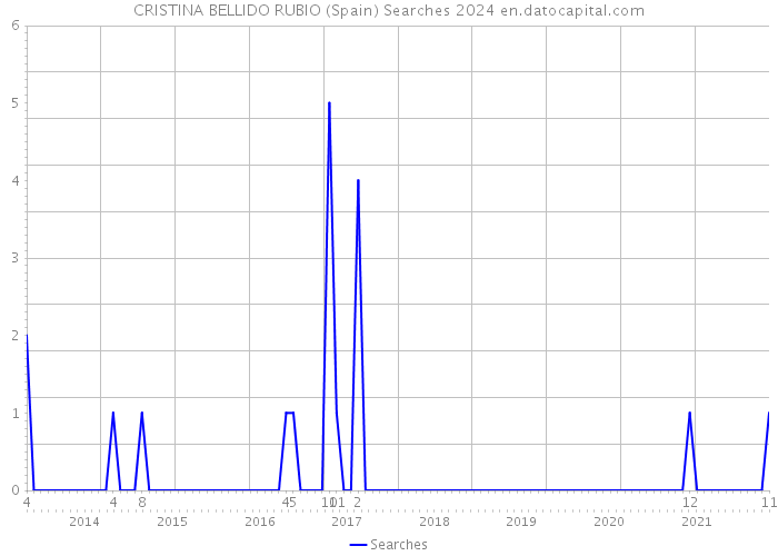 CRISTINA BELLIDO RUBIO (Spain) Searches 2024 