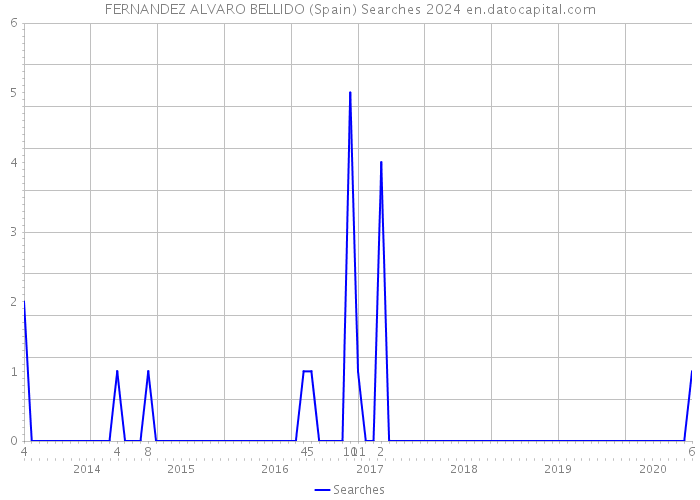 FERNANDEZ ALVARO BELLIDO (Spain) Searches 2024 