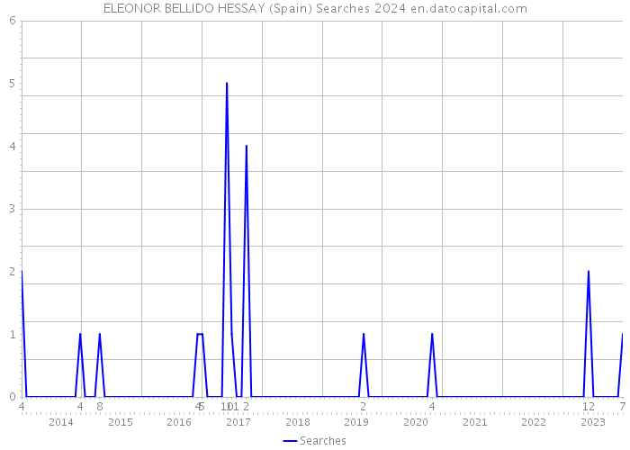 ELEONOR BELLIDO HESSAY (Spain) Searches 2024 