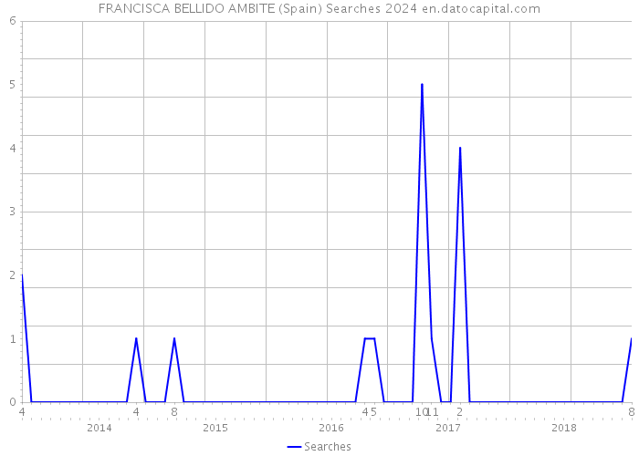 FRANCISCA BELLIDO AMBITE (Spain) Searches 2024 