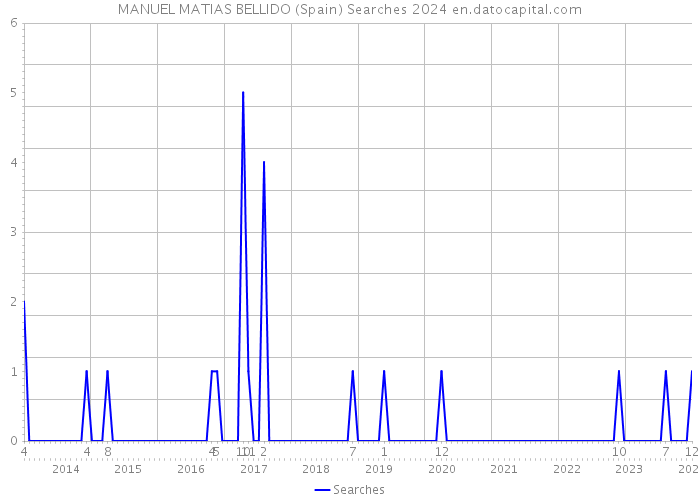 MANUEL MATIAS BELLIDO (Spain) Searches 2024 