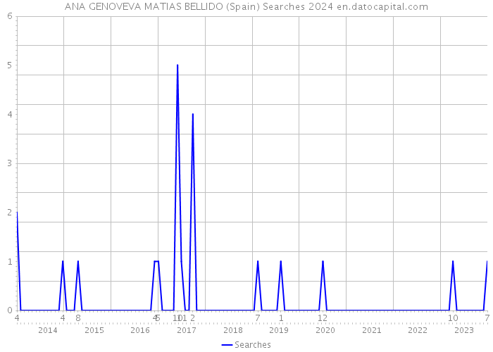 ANA GENOVEVA MATIAS BELLIDO (Spain) Searches 2024 