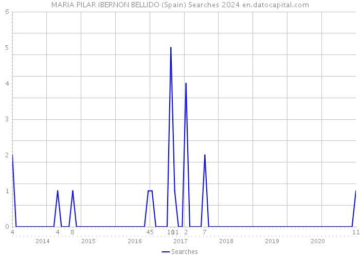 MARIA PILAR IBERNON BELLIDO (Spain) Searches 2024 