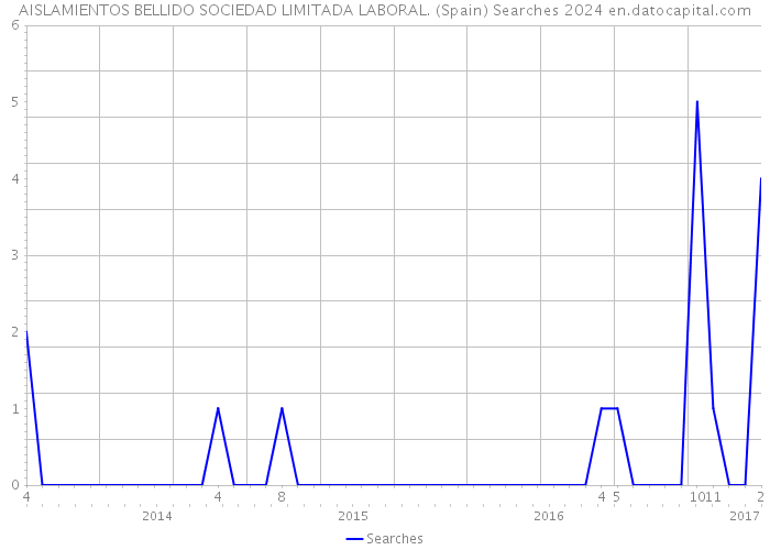 AISLAMIENTOS BELLIDO SOCIEDAD LIMITADA LABORAL. (Spain) Searches 2024 