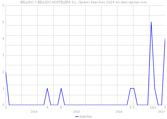 BELLIDO Y BELLIDO HOSTELERA S.L. (Spain) Searches 2024 