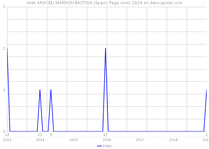 ANA ARACELI MARRON BASTIDA (Spain) Page visits 2024 