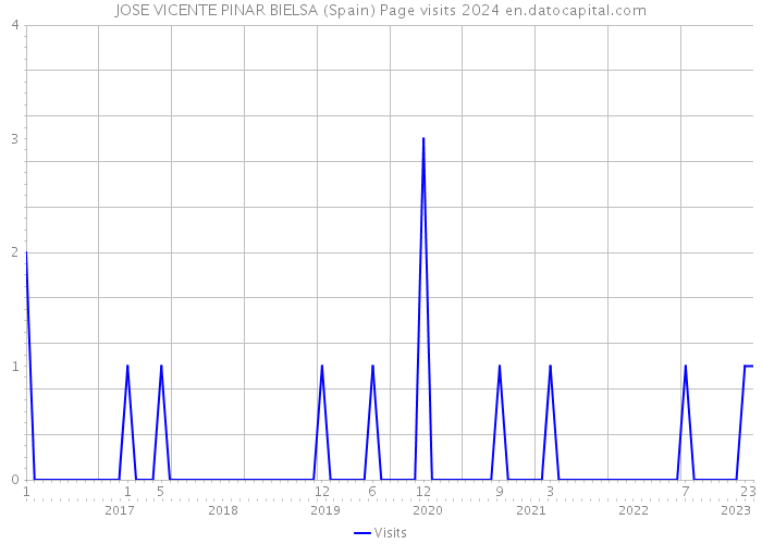 JOSE VICENTE PINAR BIELSA (Spain) Page visits 2024 