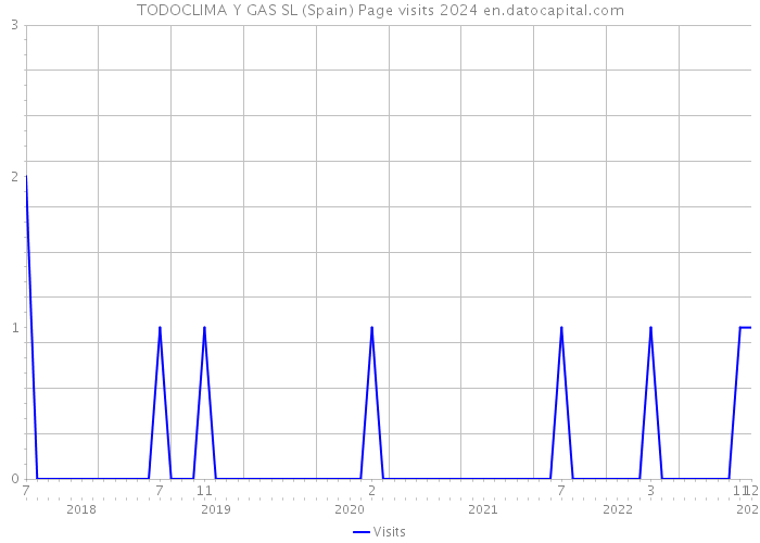 TODOCLIMA Y GAS SL (Spain) Page visits 2024 