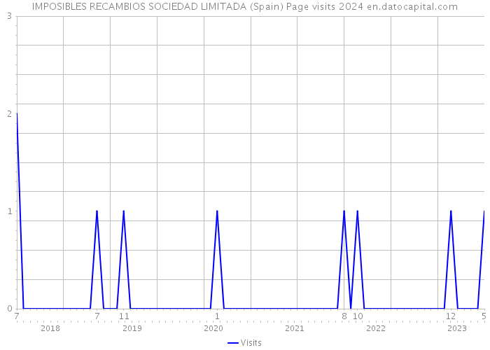 IMPOSIBLES RECAMBIOS SOCIEDAD LIMITADA (Spain) Page visits 2024 