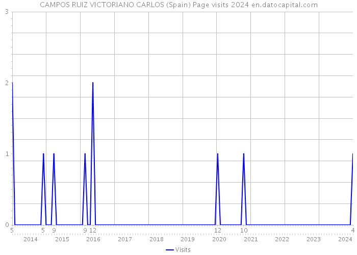 CAMPOS RUIZ VICTORIANO CARLOS (Spain) Page visits 2024 