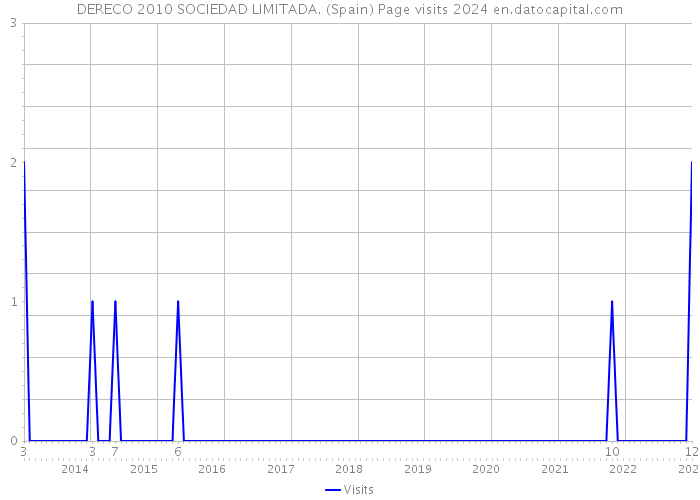 DERECO 2010 SOCIEDAD LIMITADA. (Spain) Page visits 2024 