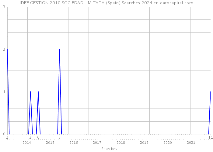 IDEE GESTION 2010 SOCIEDAD LIMITADA (Spain) Searches 2024 