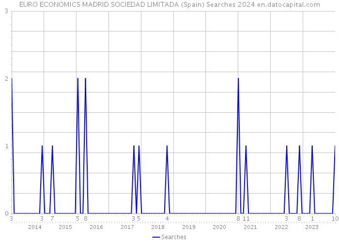 EURO ECONOMICS MADRID SOCIEDAD LIMITADA (Spain) Searches 2024 