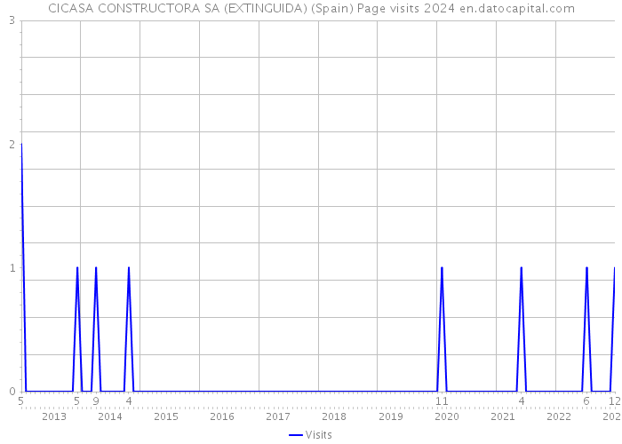 CICASA CONSTRUCTORA SA (EXTINGUIDA) (Spain) Page visits 2024 