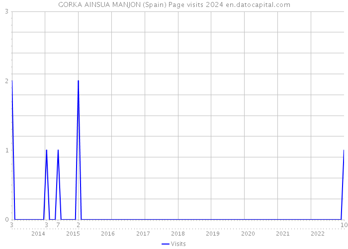 GORKA AINSUA MANJON (Spain) Page visits 2024 