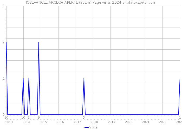 JOSE-ANGEL ARCEGA APERTE (Spain) Page visits 2024 