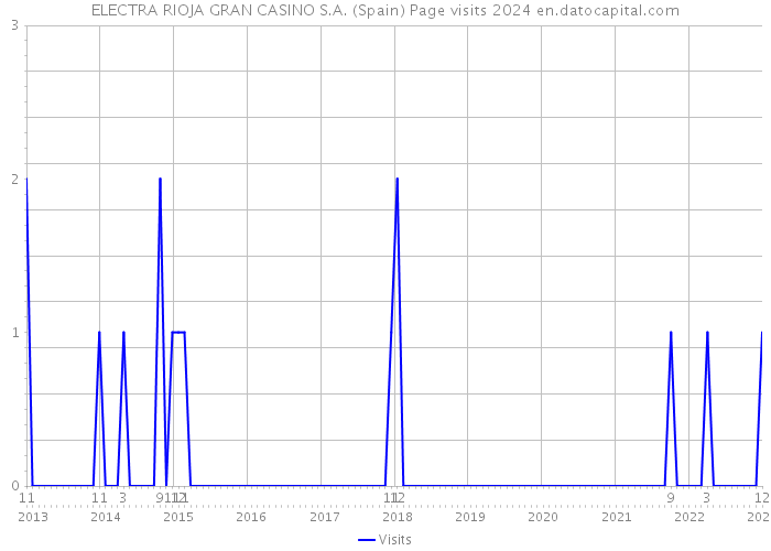 ELECTRA RIOJA GRAN CASINO S.A. (Spain) Page visits 2024 