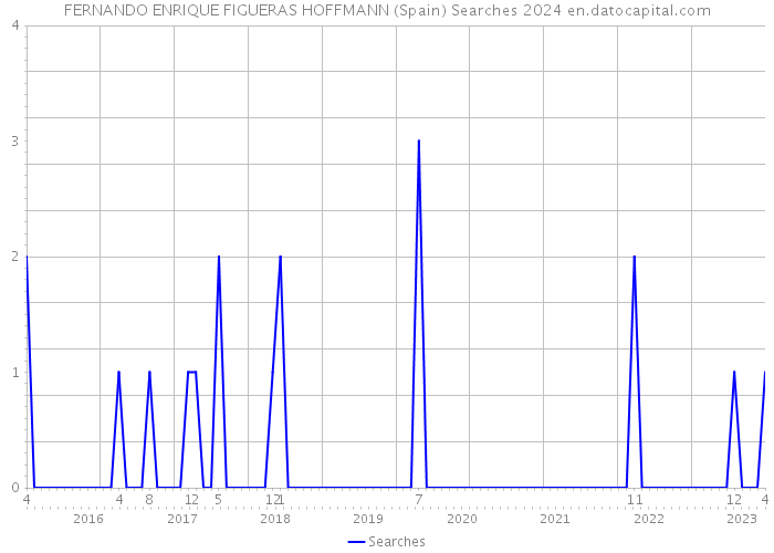 FERNANDO ENRIQUE FIGUERAS HOFFMANN (Spain) Searches 2024 