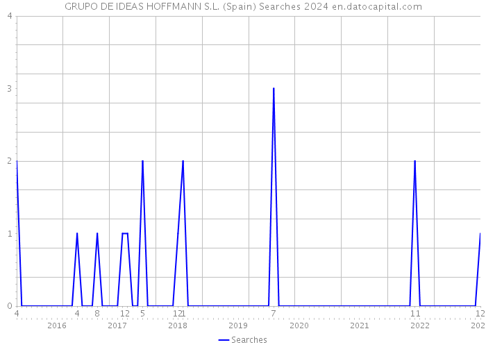 GRUPO DE IDEAS HOFFMANN S.L. (Spain) Searches 2024 