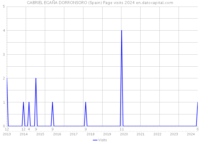 GABRIEL EGAÑA DORRONSORO (Spain) Page visits 2024 