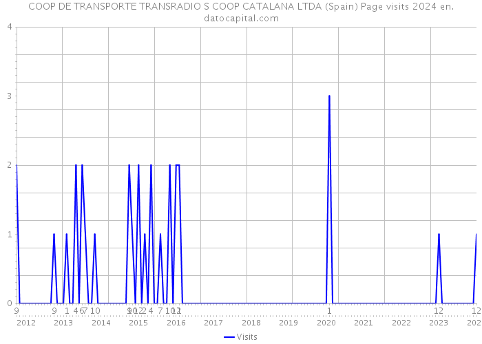 COOP DE TRANSPORTE TRANSRADIO S COOP CATALANA LTDA (Spain) Page visits 2024 