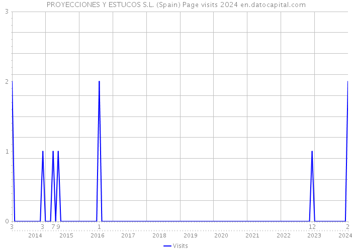 PROYECCIONES Y ESTUCOS S.L. (Spain) Page visits 2024 