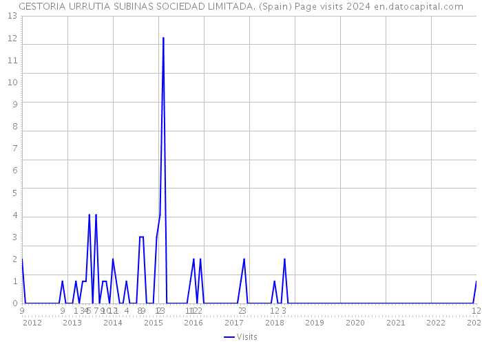 GESTORIA URRUTIA SUBINAS SOCIEDAD LIMITADA. (Spain) Page visits 2024 