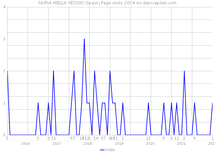 NURIA MELLA VECINO (Spain) Page visits 2024 