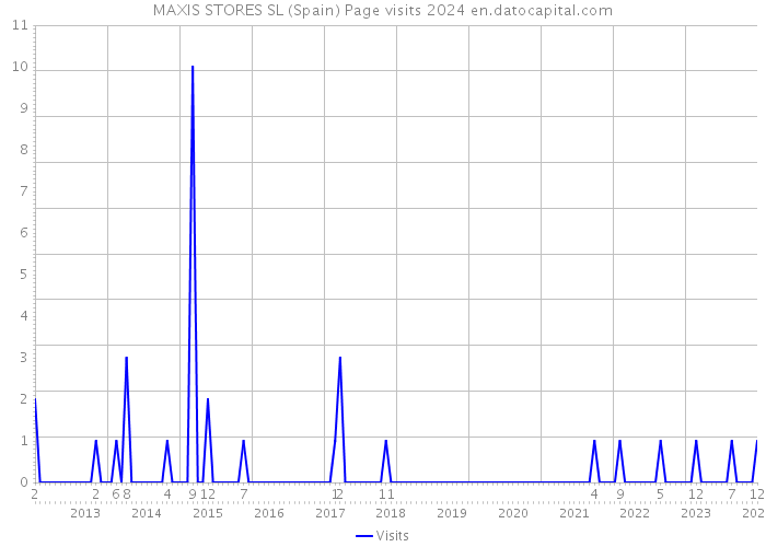 MAXIS STORES SL (Spain) Page visits 2024 