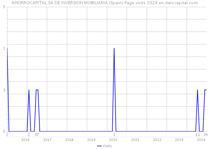 AHORROCAPITAL SA DE INVERSION MOBILIARIA (Spain) Page visits 2024 