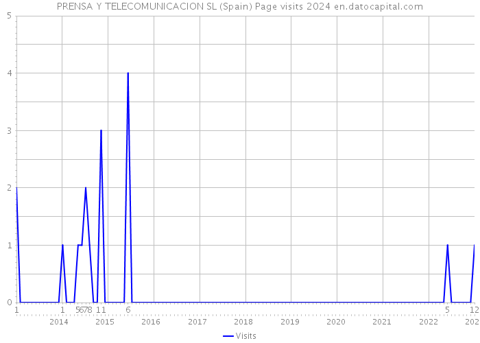 PRENSA Y TELECOMUNICACION SL (Spain) Page visits 2024 