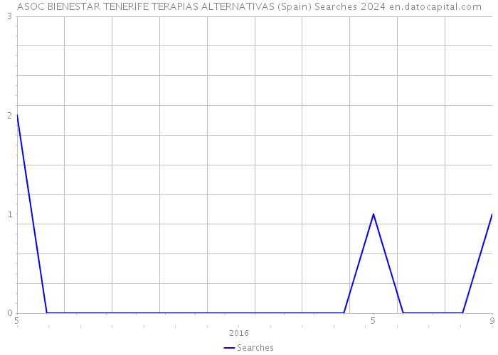 ASOC BIENESTAR TENERIFE TERAPIAS ALTERNATIVAS (Spain) Searches 2024 