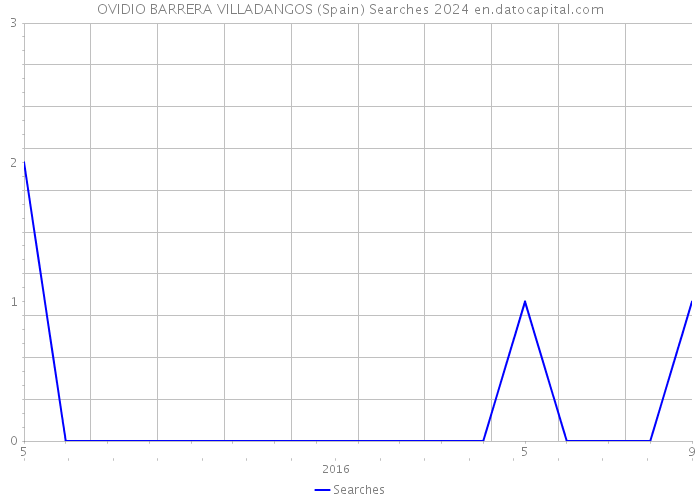 OVIDIO BARRERA VILLADANGOS (Spain) Searches 2024 
