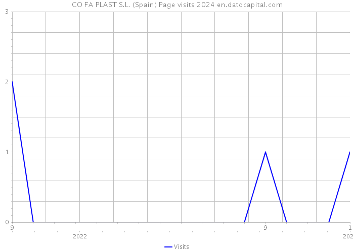 CO FA PLAST S.L. (Spain) Page visits 2024 