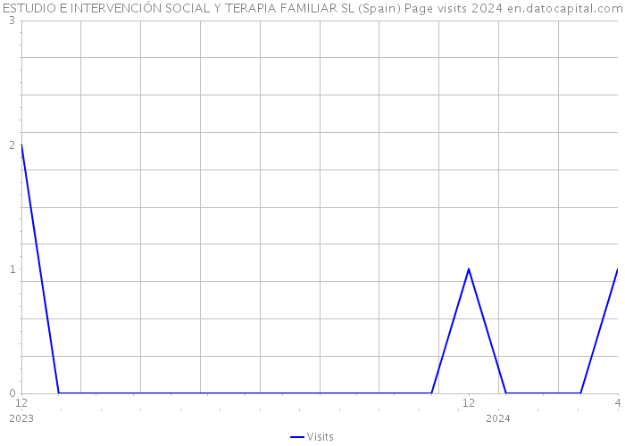 ESTUDIO E INTERVENCIÓN SOCIAL Y TERAPIA FAMILIAR SL (Spain) Page visits 2024 