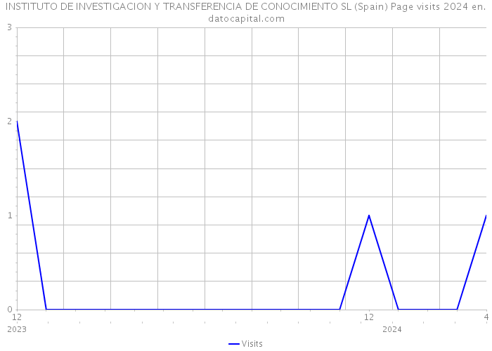 INSTITUTO DE INVESTIGACION Y TRANSFERENCIA DE CONOCIMIENTO SL (Spain) Page visits 2024 