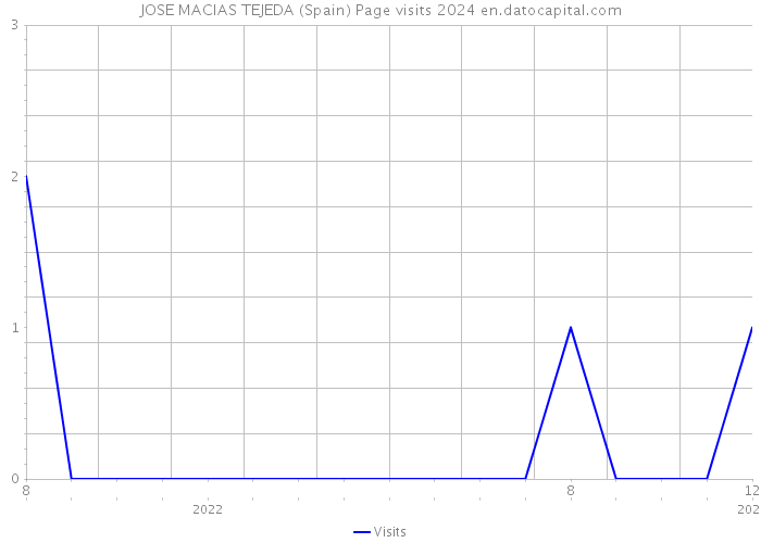 JOSE MACIAS TEJEDA (Spain) Page visits 2024 