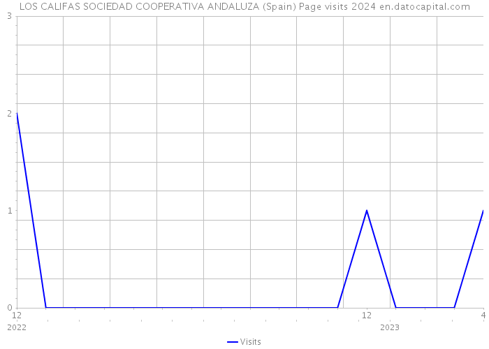 LOS CALIFAS SOCIEDAD COOPERATIVA ANDALUZA (Spain) Page visits 2024 