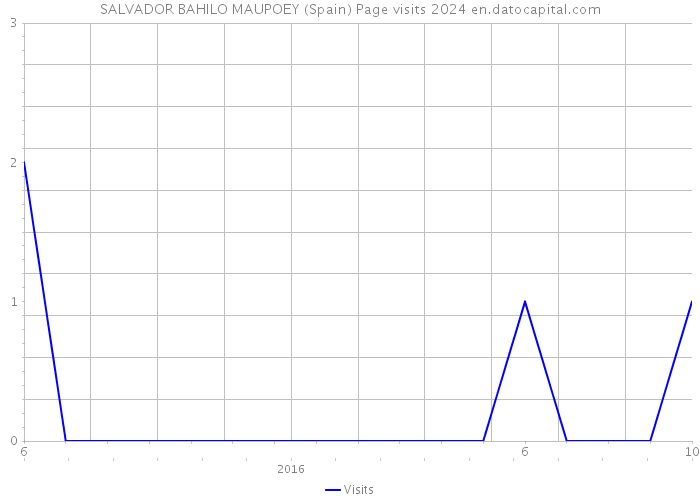 SALVADOR BAHILO MAUPOEY (Spain) Page visits 2024 