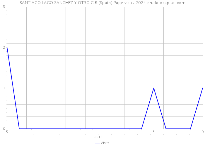 SANTIAGO LAGO SANCHEZ Y OTRO C.B (Spain) Page visits 2024 