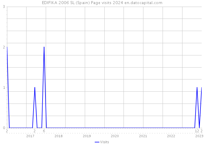 EDIFIKA 2006 SL (Spain) Page visits 2024 
