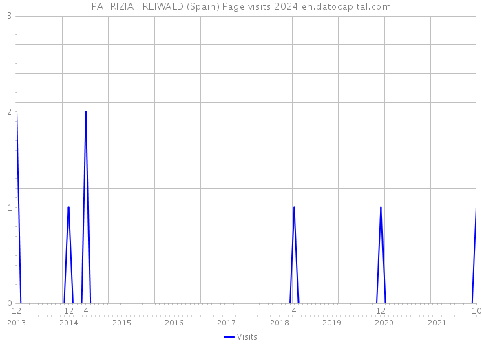 PATRIZIA FREIWALD (Spain) Page visits 2024 