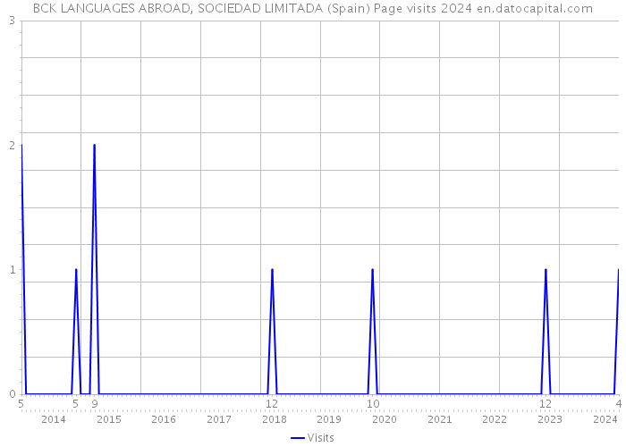 BCK LANGUAGES ABROAD, SOCIEDAD LIMITADA (Spain) Page visits 2024 