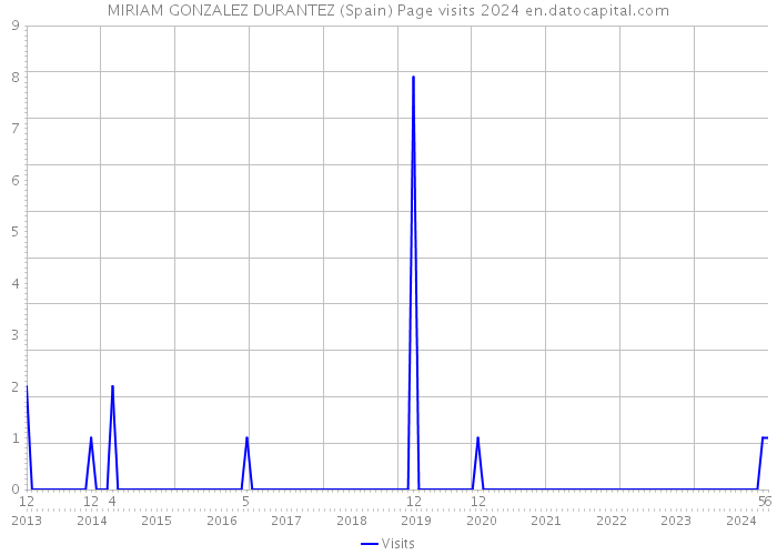 MIRIAM GONZALEZ DURANTEZ (Spain) Page visits 2024 