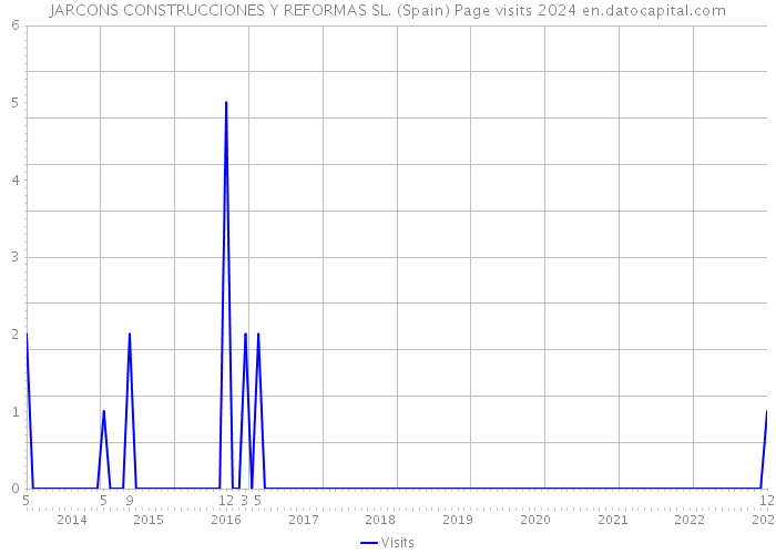 JARCONS CONSTRUCCIONES Y REFORMAS SL. (Spain) Page visits 2024 
